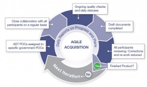 Agile Acquisition Support Image 